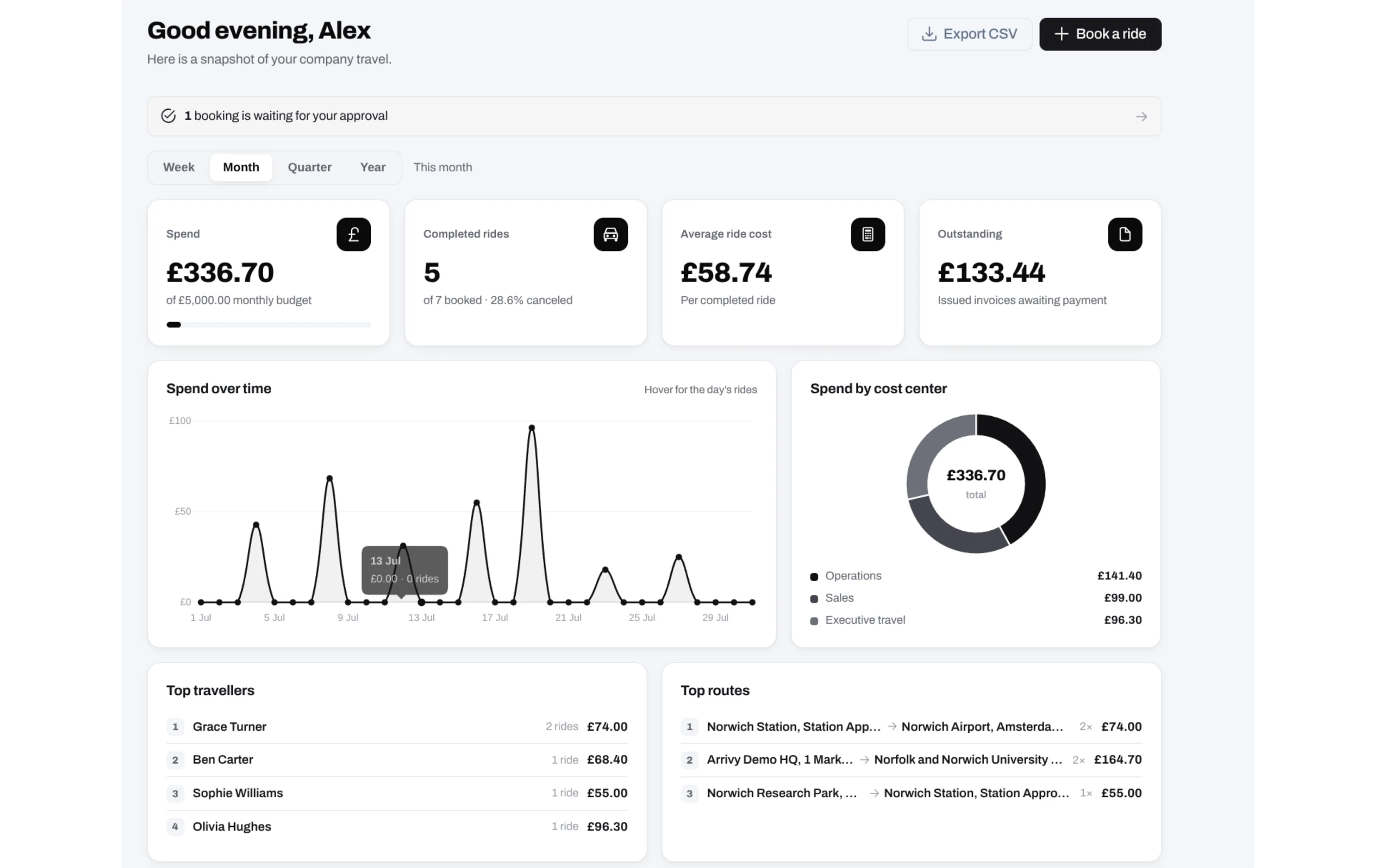 Business Portal dashboard showing company travel spend and journey activity